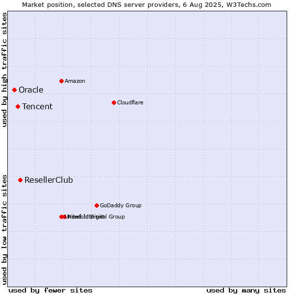 Market position of ResellerClub vs. Tencent vs. Oracle