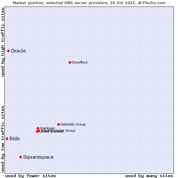 Market position of Squarespace vs. Oracle vs. Ride