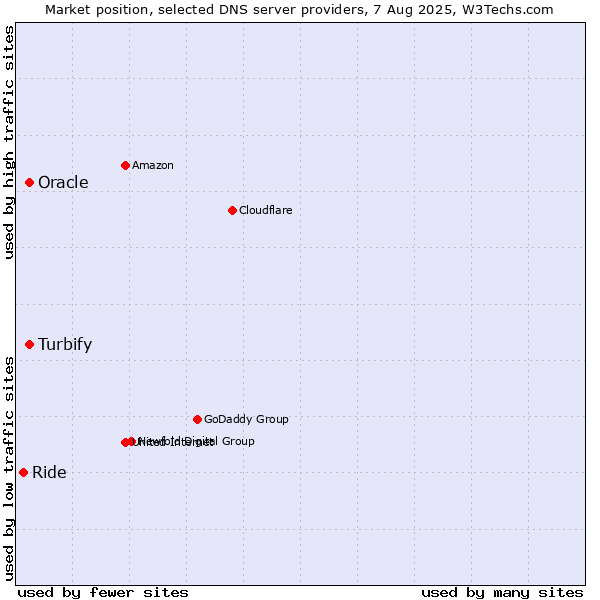 Market position of Turbify vs. Oracle vs. Ride