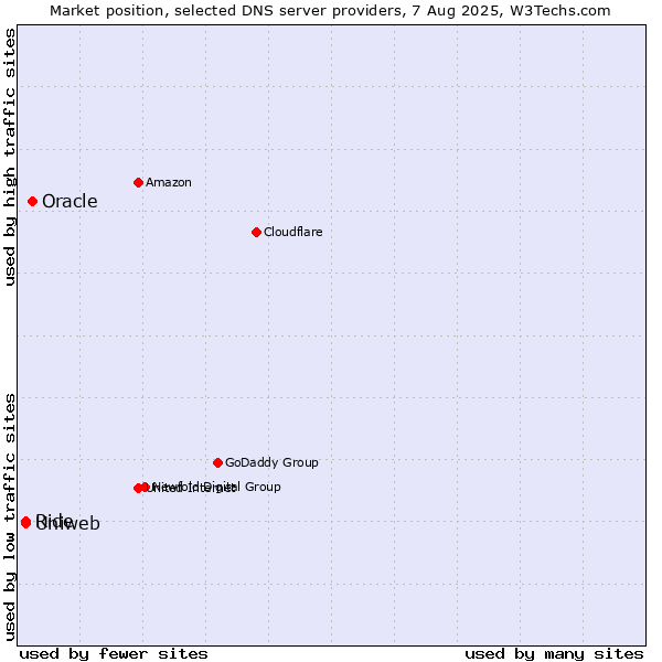 Market position of Oracle vs. Uniweb vs. Ride