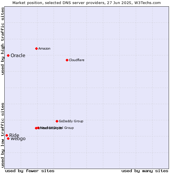 Market position of Oracle vs. webgo vs. Ride