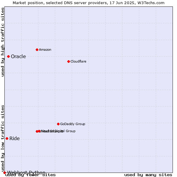 Market position of Oracle vs. Ride vs. Webhost Python