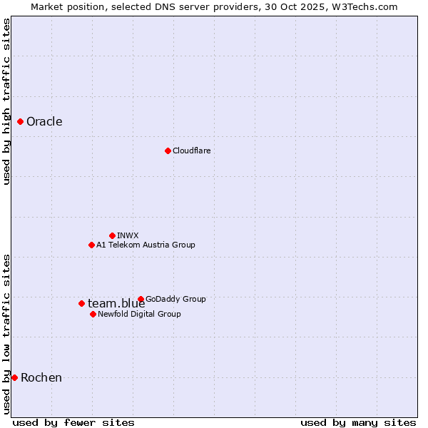Market position of team.blue vs. Oracle vs. Rochen