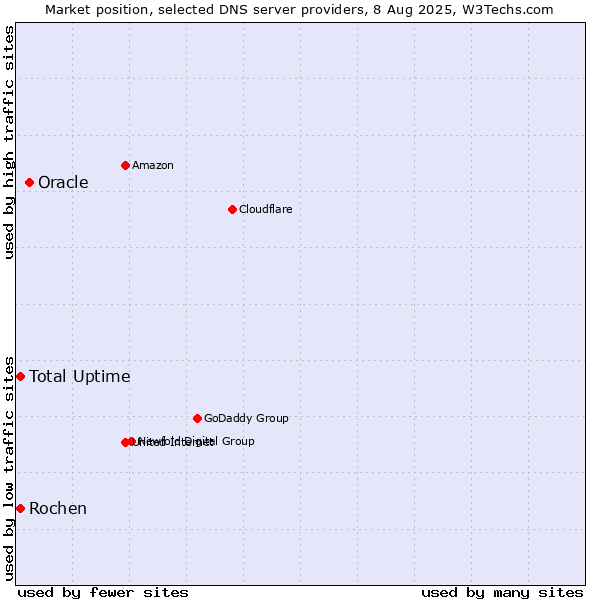 Market position of Oracle vs. Total Uptime vs. Rochen