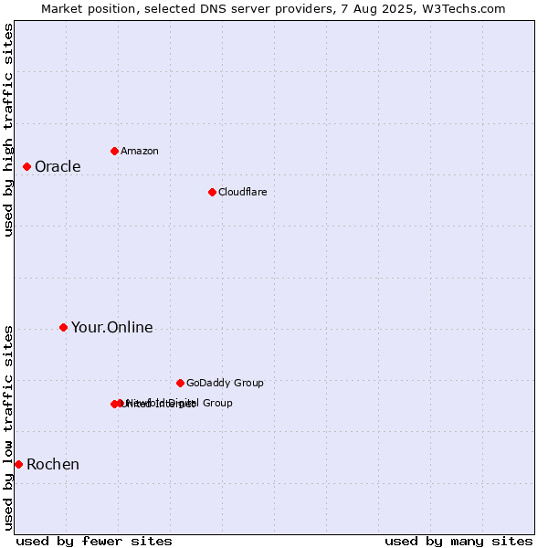 Market position of Your.Online vs. Oracle vs. Rochen