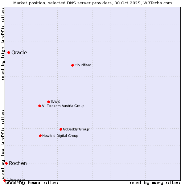 Market position of Oracle vs. Rochen vs. Vangus