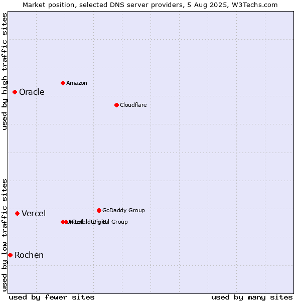Market position of Vercel vs. Oracle vs. Rochen