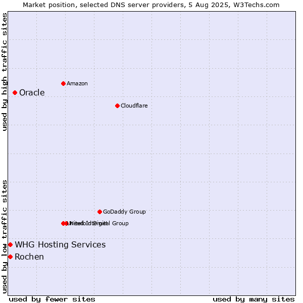 Market position of Oracle vs. WHG Hosting Services vs. Rochen