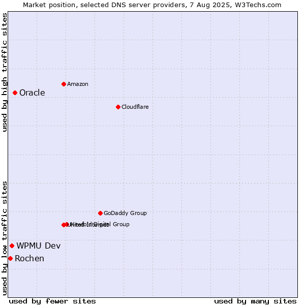 Market position of Oracle vs. WPMU Dev vs. Rochen