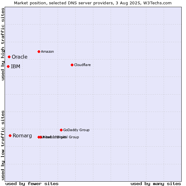 Market position of Romarg vs. Oracle vs. IBM