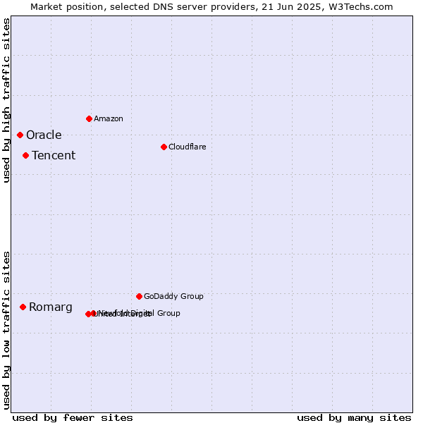 Market position of Tencent vs. Romarg vs. Oracle