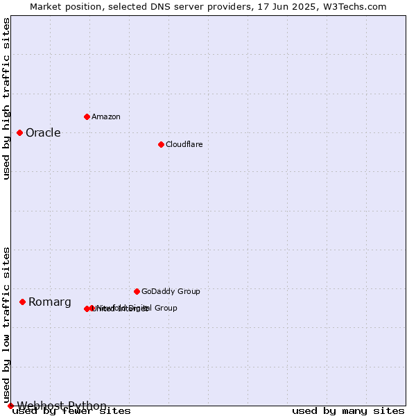Market position of Romarg vs. Oracle vs. Webhost Python