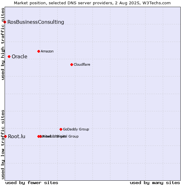 Market position of Oracle vs. Root.lu vs. RosBusinessConsulting