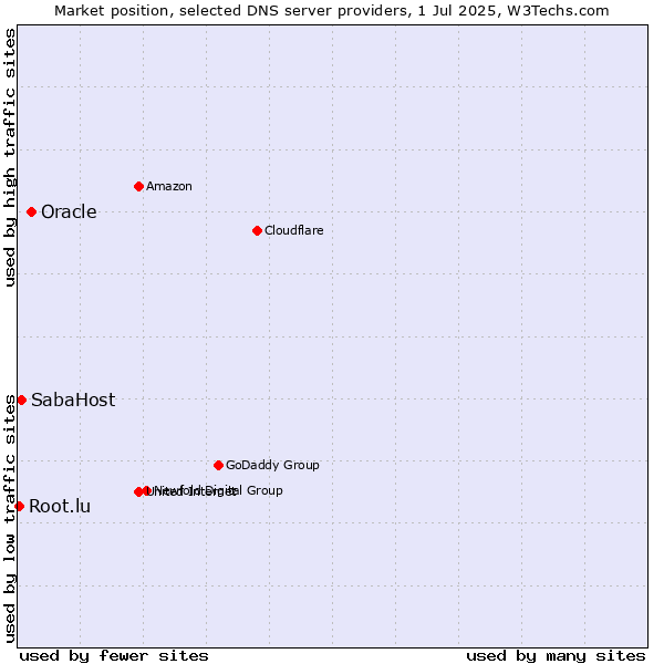Market position of Oracle vs. SabaHost vs. Root.lu