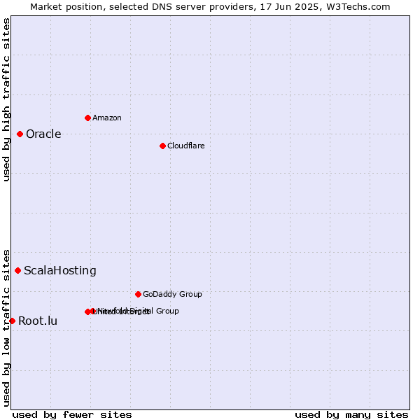 Market position of Oracle vs. ScalaHosting vs. Root.lu