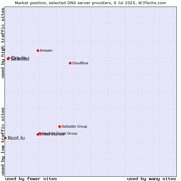 Market position of Oracle vs. Selectel vs. Root.lu