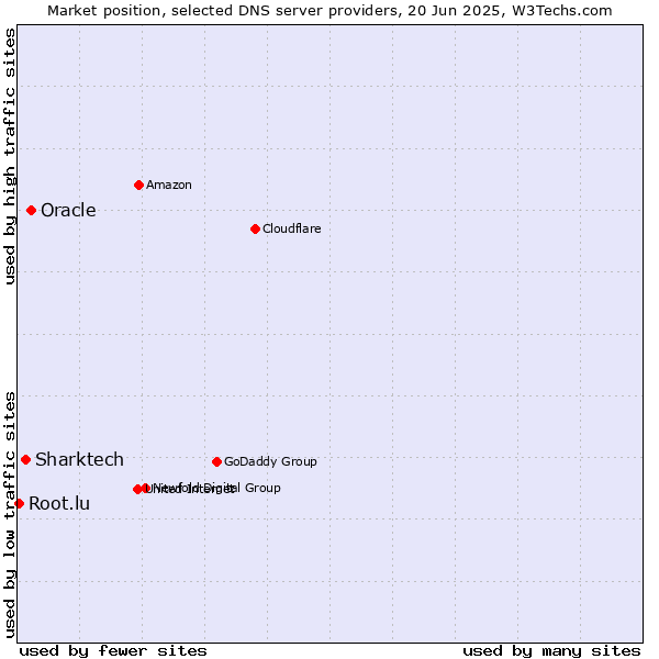 Market position of Oracle vs. Sharktech vs. Root.lu