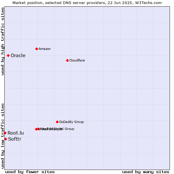 Market position of Oracle vs. Softtr vs. Root.lu
