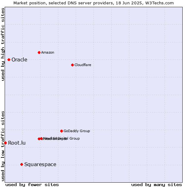 Market position of Squarespace vs. Oracle vs. Root.lu
