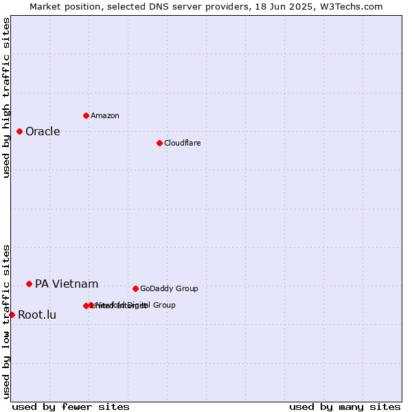 Market position of PA Vietnam vs. Oracle vs. Root.lu