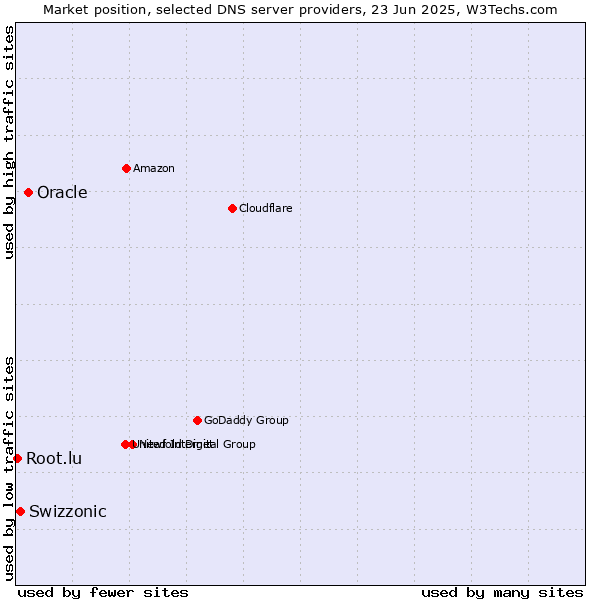 Market position of Oracle vs. Swizzonic vs. Root.lu