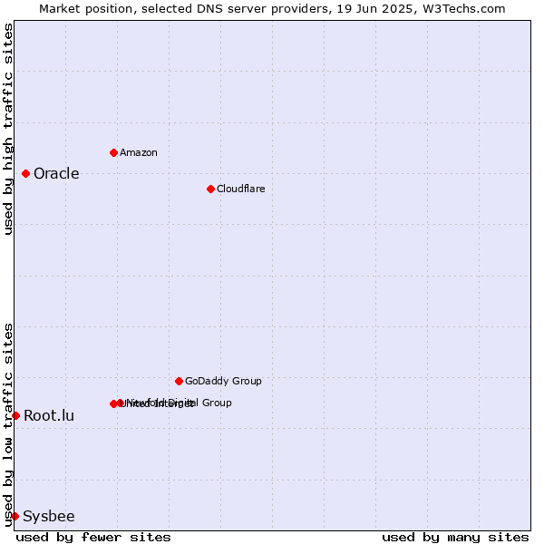 Market position of Oracle vs. Root.lu vs. Sysbee