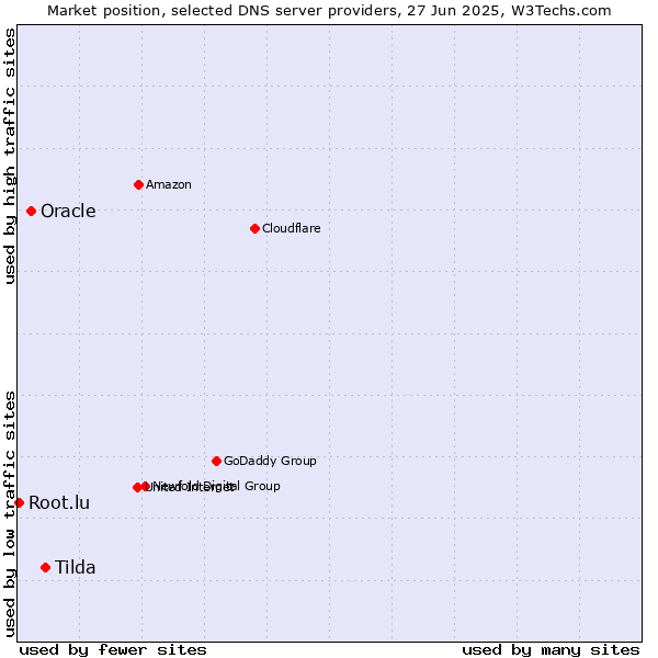 Market position of Tilda vs. Oracle vs. Root.lu