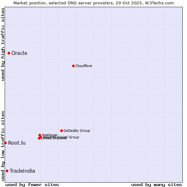 Market position of Oracle vs. Tradeindia vs. Root.lu