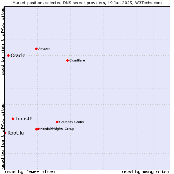 Market position of TransIP vs. Oracle vs. Root.lu