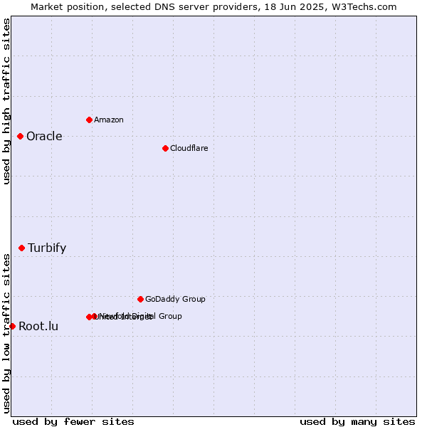 Market position of Turbify vs. Oracle vs. Root.lu