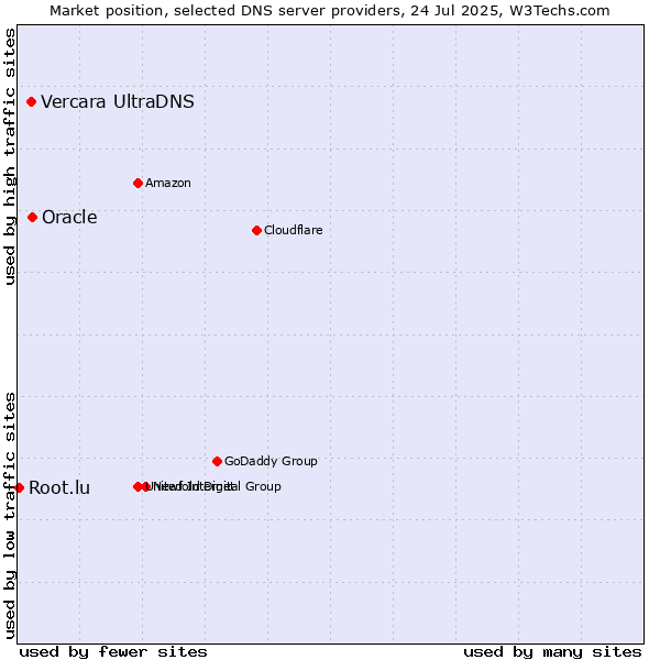 Market position of Oracle vs. Vercara UltraDNS vs. Root.lu