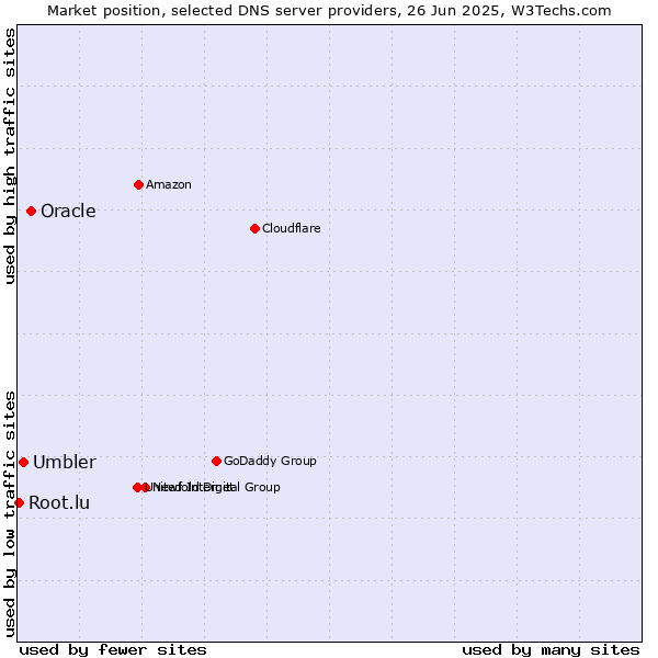 Market position of Oracle vs. Umbler vs. Root.lu