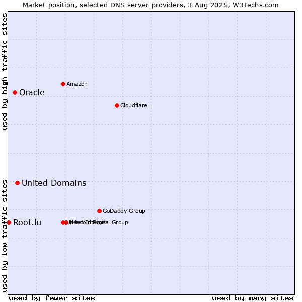 Market position of United Domains vs. Oracle vs. Root.lu