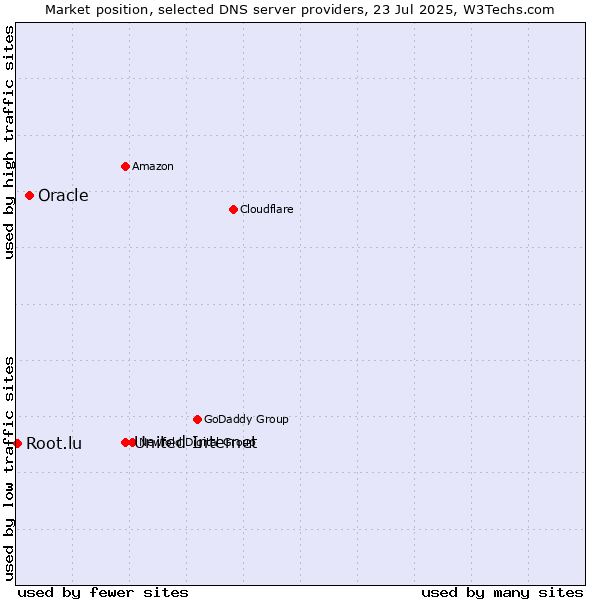 Market position of United Internet vs. Oracle vs. Root.lu