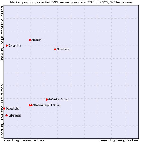 Market position of Oracle vs. uPress vs. Root.lu