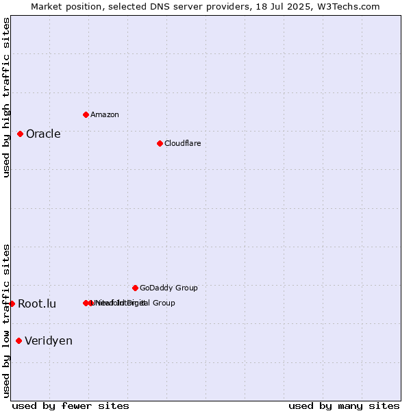 Market position of Oracle vs. Veridyen vs. Root.lu