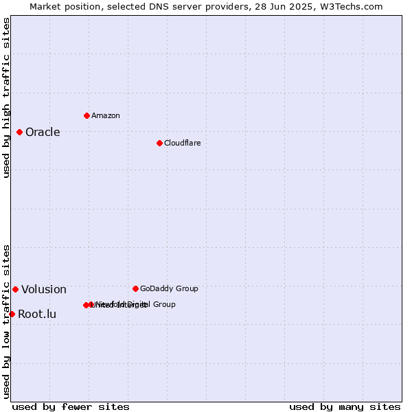 Market position of Oracle vs. Volusion vs. Root.lu