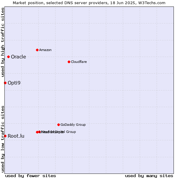 Market position of Oracle vs. Opti9 vs. Root.lu