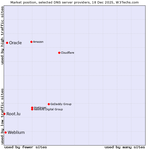 Market position of Oracle vs. Weblium vs. Root.lu