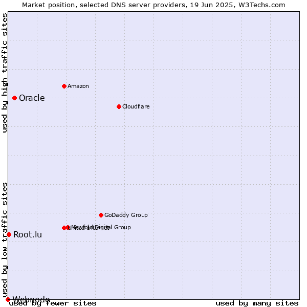 Market position of Oracle vs. Root.lu vs. Webnode