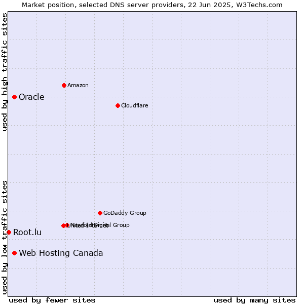Market position of Oracle vs. Web Hosting Canada vs. Root.lu