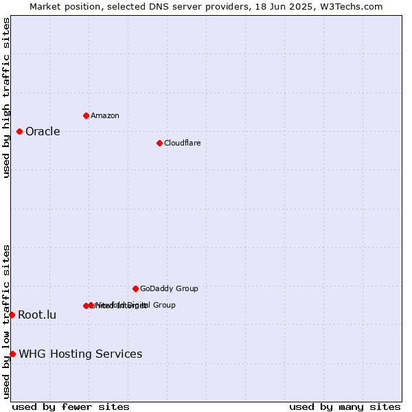 Market position of Oracle vs. WHG Hosting Services vs. Root.lu