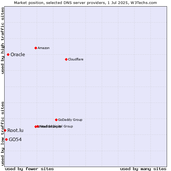Market position of Oracle vs. GO54 vs. Root.lu