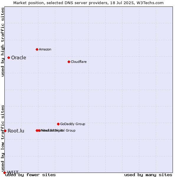 Market position of Oracle vs. Root.lu vs. WIIT