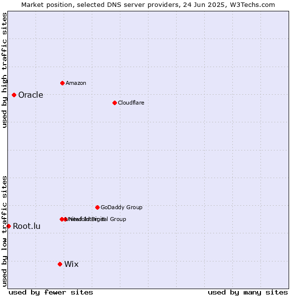 Market position of Wix vs. Oracle vs. Root.lu