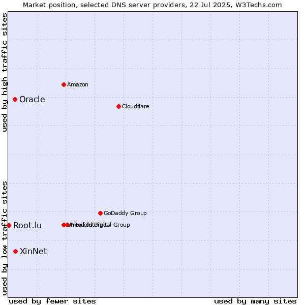 Market position of XinNet vs. Oracle vs. Root.lu