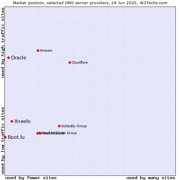 Market position of Xneelo vs. Oracle vs. Root.lu