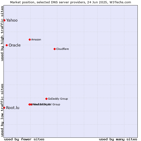 Market position of Oracle vs. Yahoo vs. Root.lu