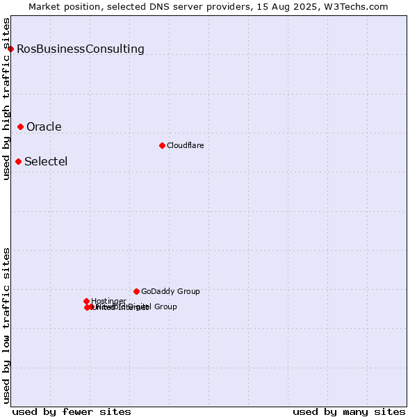 Market position of Oracle vs. Selectel vs. RosBusinessConsulting