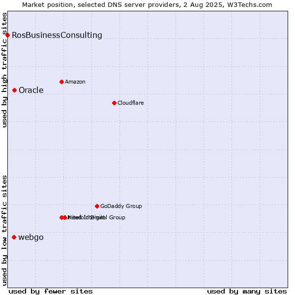 Market position of Oracle vs. webgo vs. RosBusinessConsulting